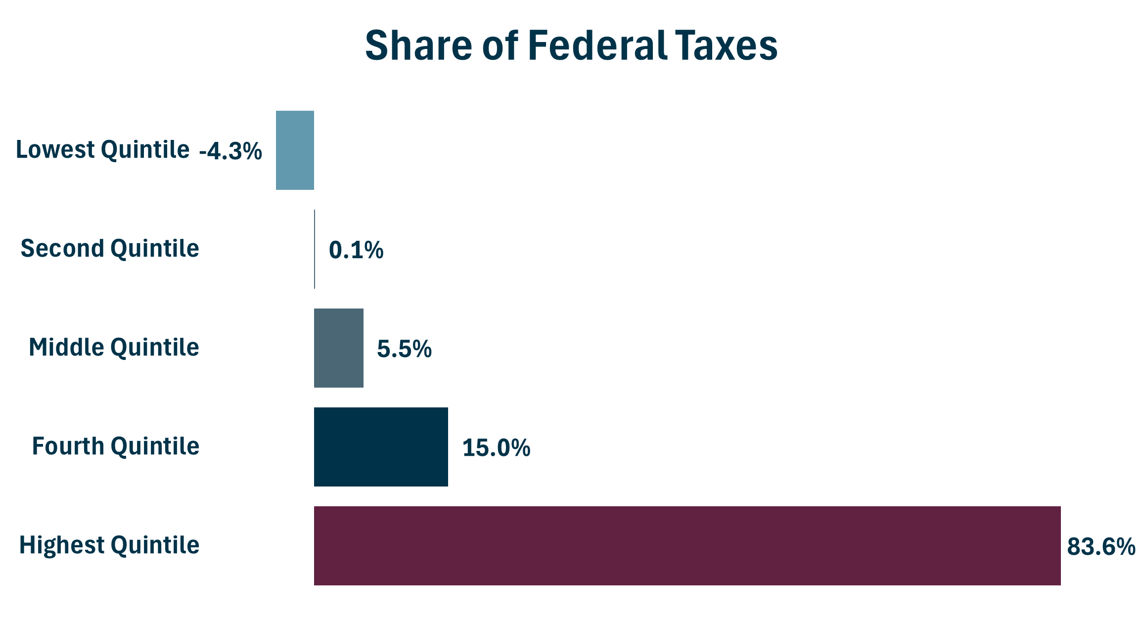 Share-of-Taxes-by-Quintile-2021.png