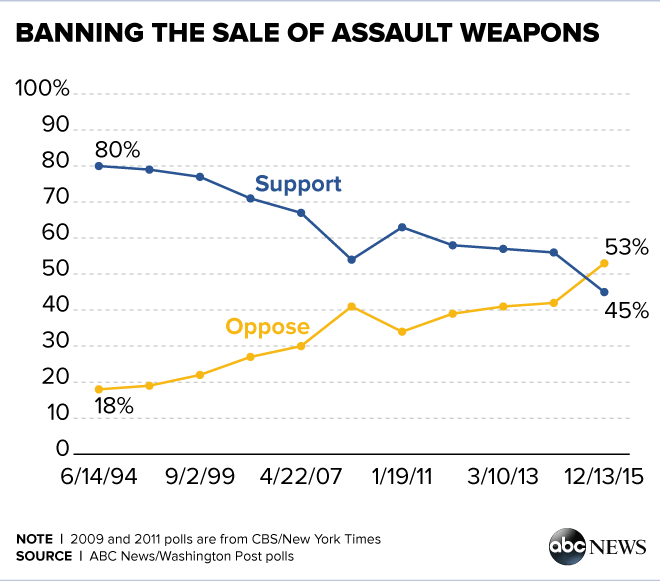 ABCWashPostPoll_BanningAssaultWeapons_1216.png