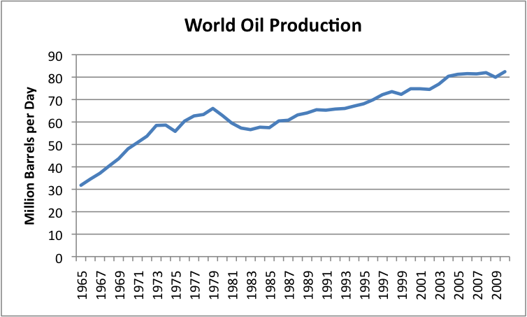 world-oil-production-1965_2010.png