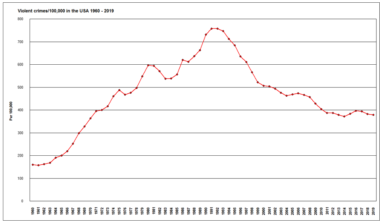 Violent_crimes_per_100,000_population_in_the_USA_1960_-_2019.png