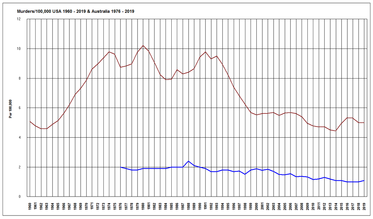 Murders-per-100-000-USA-1960-2019-Australia-1976-2019.png