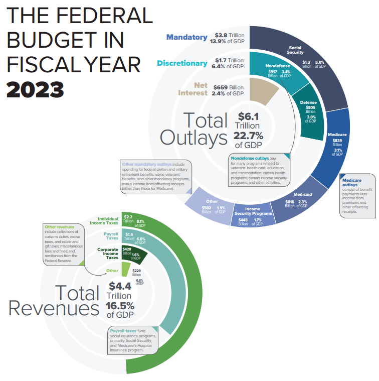 2023_US_Federal_Budget_Infographic.png