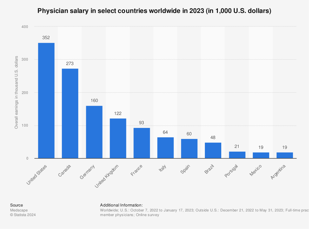 physician-earnings-worldwide.jpg