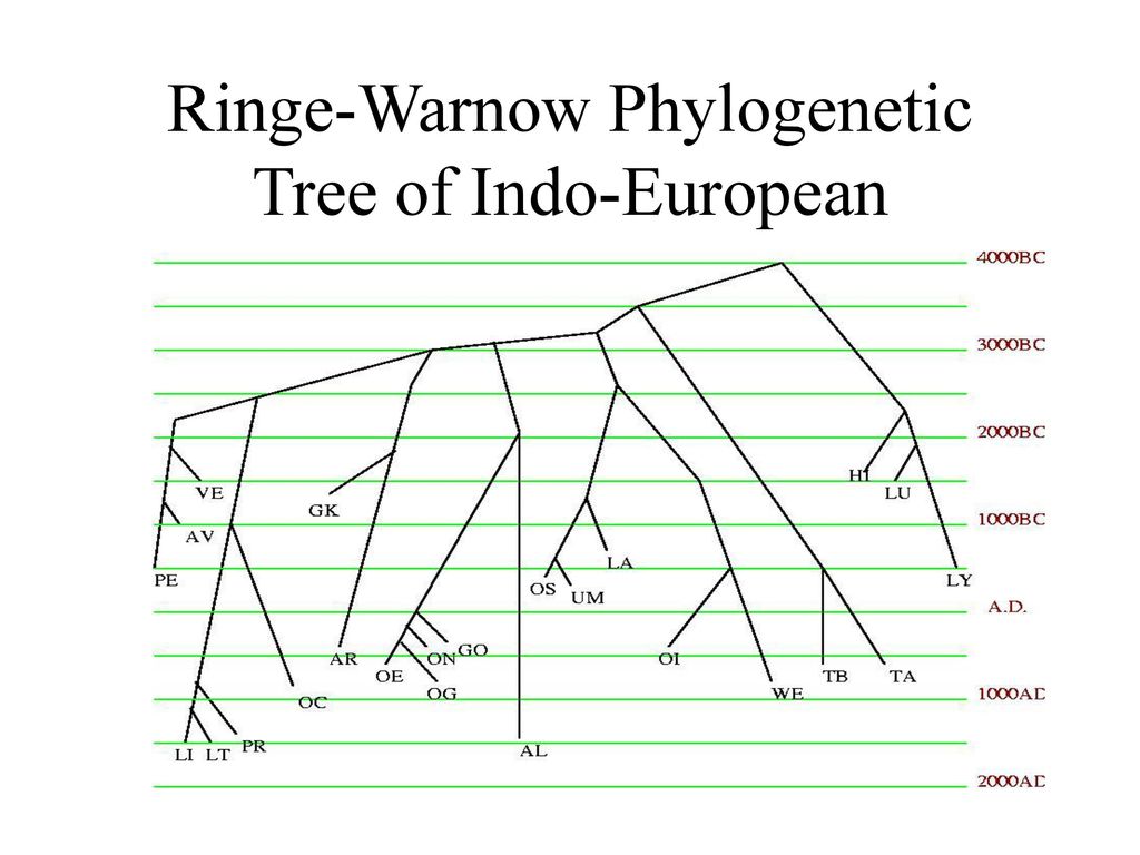 Ringe-Warnow+Phylogenetic+Tree+of+Indo-European.jpg